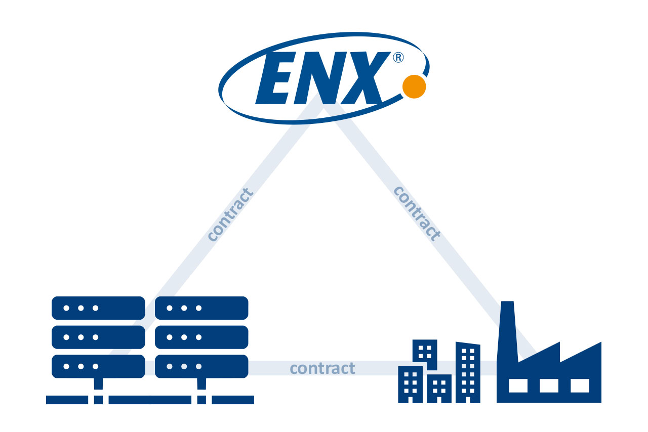 Triangle of Governance with ENX, Servideproviders and customers. Contracts between all parties.
