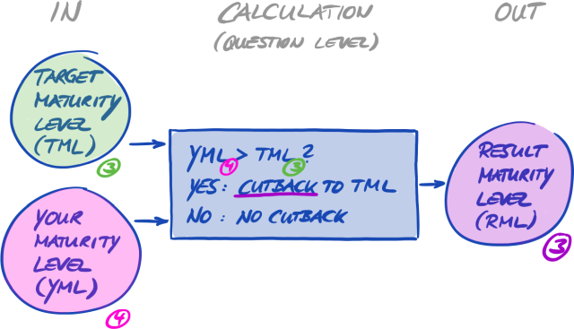 Cutback calculation of the result maturity level