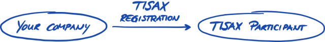 Register to become a TISAX participant