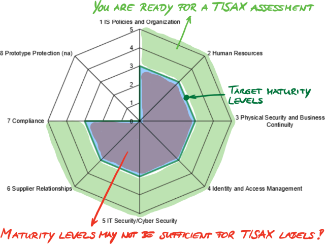 Screenshot: Target maturity level fulfilment in the ISA spider web diagram (Excel sheet “Results (ISA5)”)